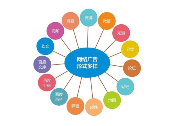 網絡廣告調研